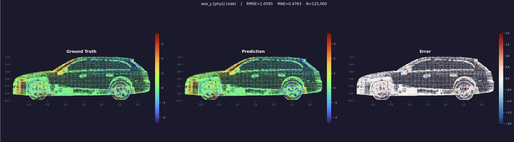 Aerodynamic field around a vehicle body, view 1