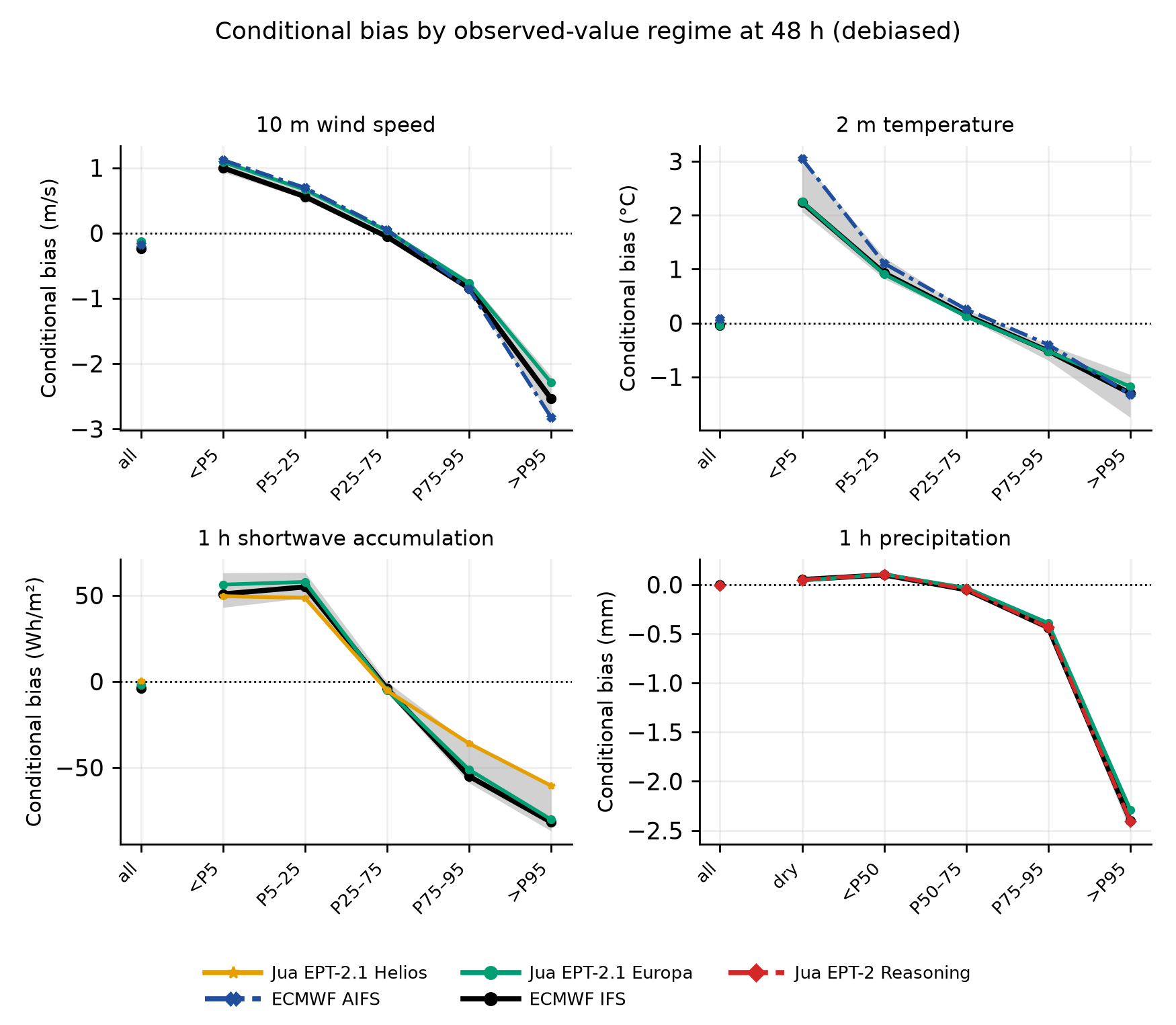 Forecast bias at 48 hours across wind, temperature, solar, and precipitation conditions
