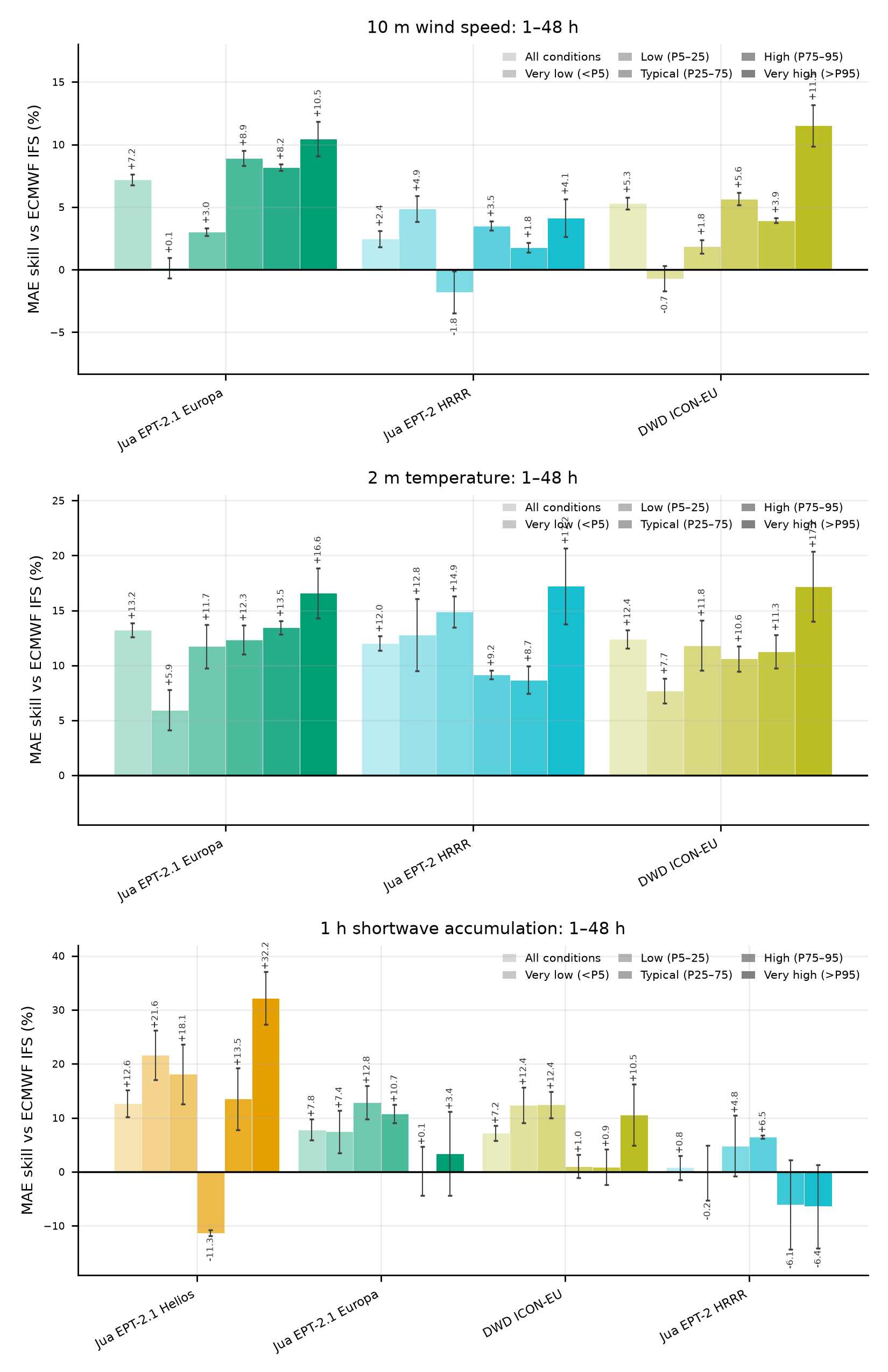 Regional AI models compared with DWD ICON-EU across wind, temperature, and solar conditions