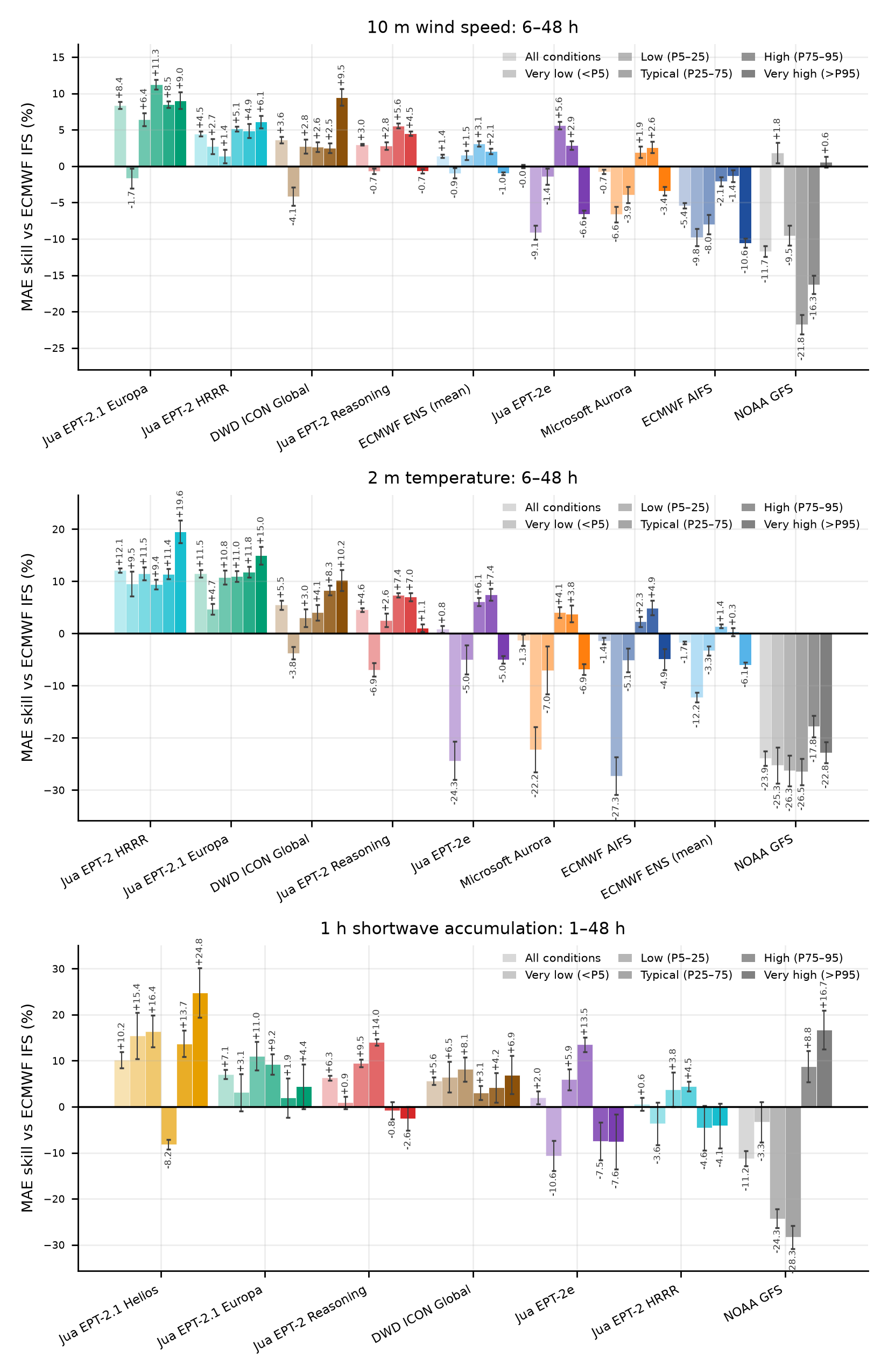 Error relative to ECMWF IFS across observed wind, temperature, and solar conditions