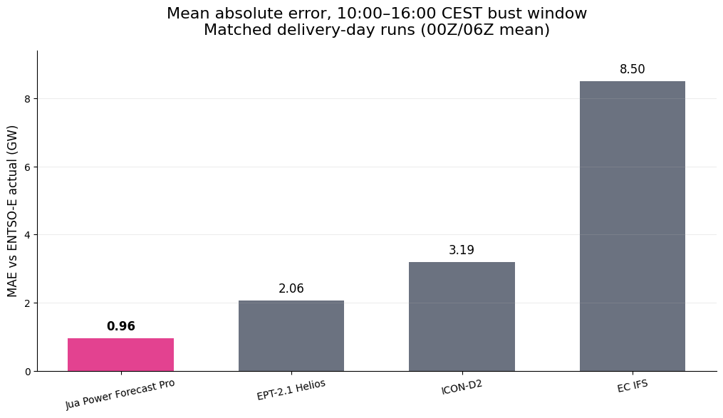 How Jua Outperformed Every Forecast in Germany's €3,730/MWh Solar Bust