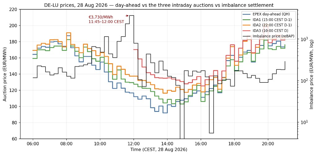 DE-LU day-ahead and intraday auction prices compared with imbalance settlement