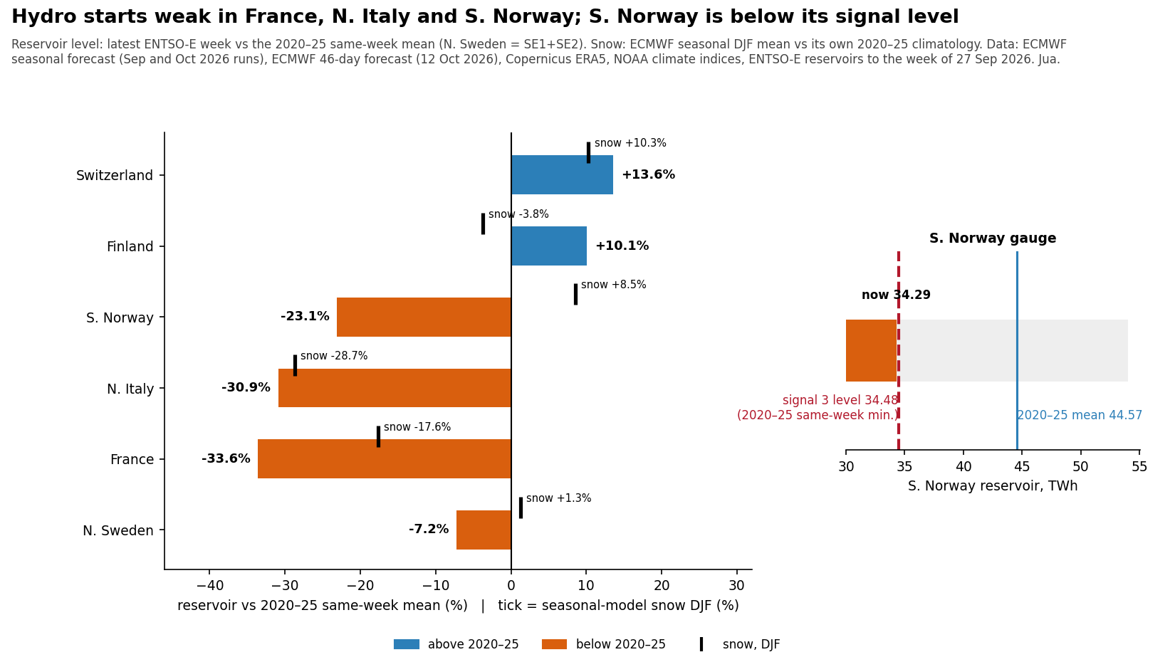 Reservoir levels against the 2020 to 2025 average for the same week, with Southern Norway's level against its signal threshold