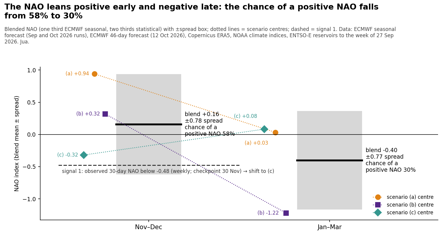 The NAO forecast for November to December and January to March, with the centre of each scenario and the weekly NAO threshold we watch