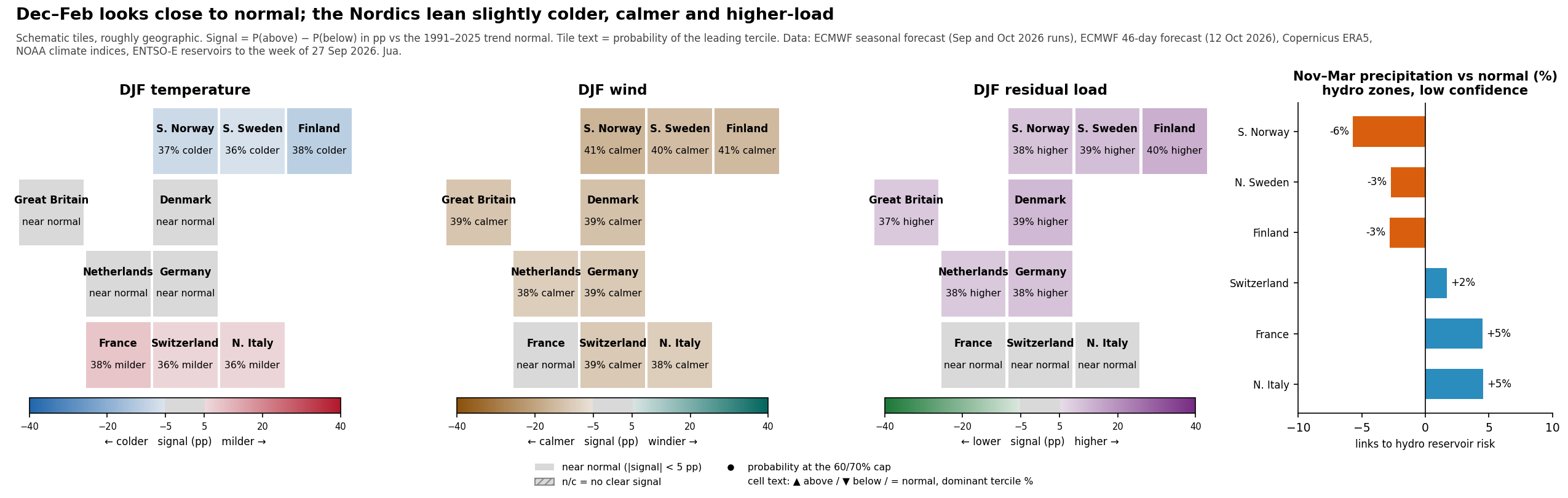 Tile map of ten European power zones: December to February temperature, wind and residual load, plus November to March precipitation for the hydro zones