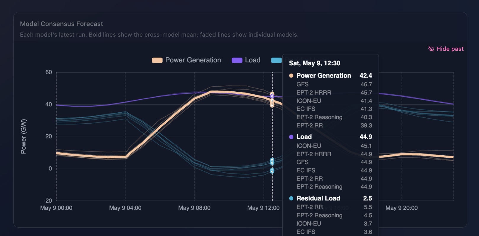Consensus forecast