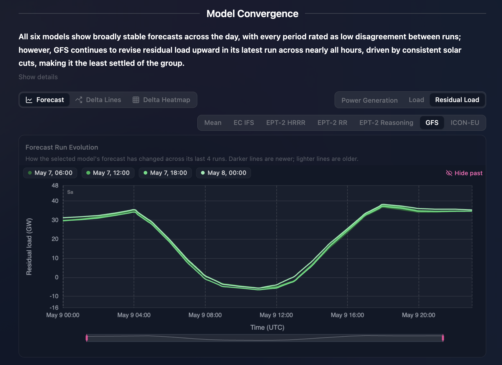 Model convergence