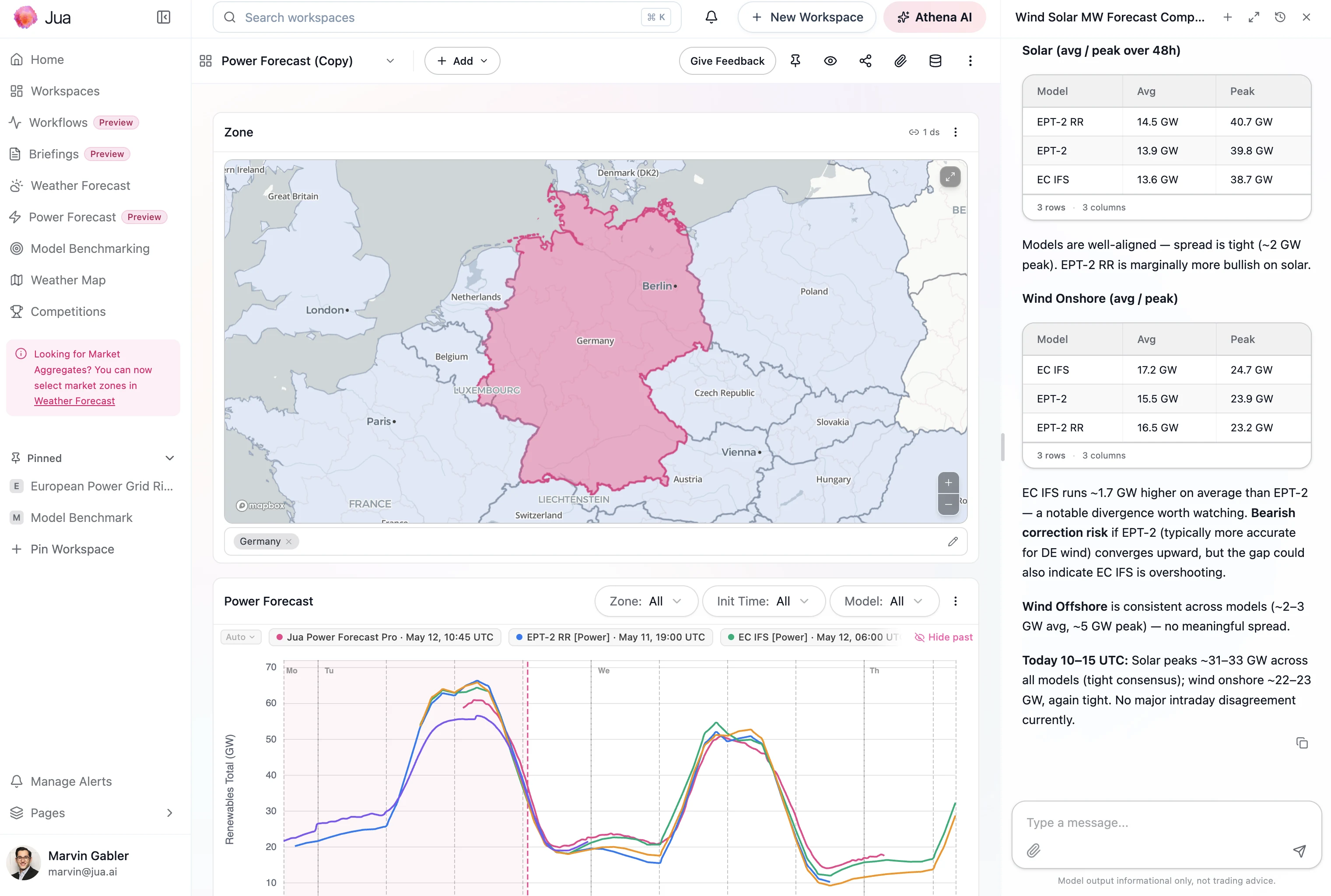 Athena workspace showing chat with generated charts and analysis